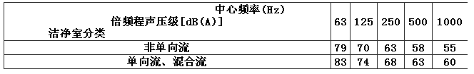 表4.4.2 空态噪声频谱的限制值